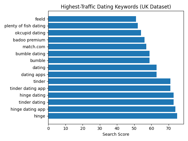Highest-traffic dating keywords in the dataset