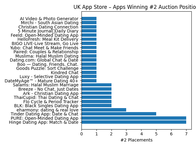 UK apps most frequently appearing in #2 Apple Ads auction position