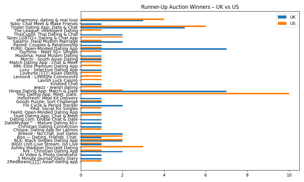 UK vs US runner-up winners comparison